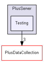 src/PlusServer/Testing